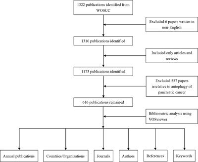 The global research and emerging trends in autophagy of pancreatic cancer: A bibliometric and visualized study